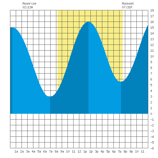 Anchor Point tide chart for Saturday, October 2, 2021