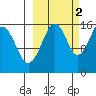 Anchor Point tide chart for Saturday, October 2, 2021