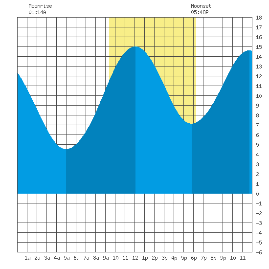 Anchor Point tide chart for Saturday, October 30, 2021