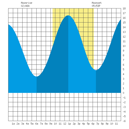 Anchor Point tide chart for Sunday, October 31, 2021