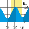 Anchor Point tide chart for Sunday, October 31, 2021