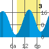 Anchor Point tide chart for Sunday, October 3, 2021