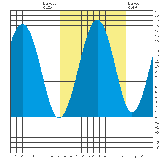 Anchor Point tide chart for Monday, October 4, 2021
