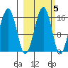 Anchor Point tide chart for Tuesday, October 5, 2021