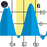Anchor Point tide chart for Wednesday, October 6, 2021