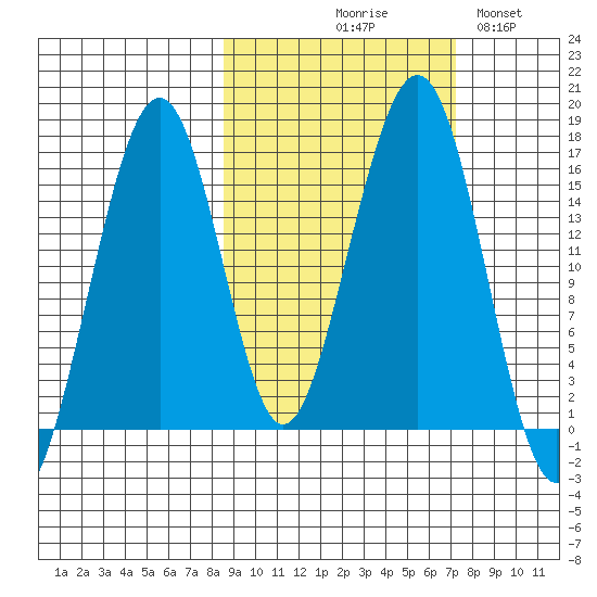 Anchor Point tide chart for Saturday, October 9, 2021