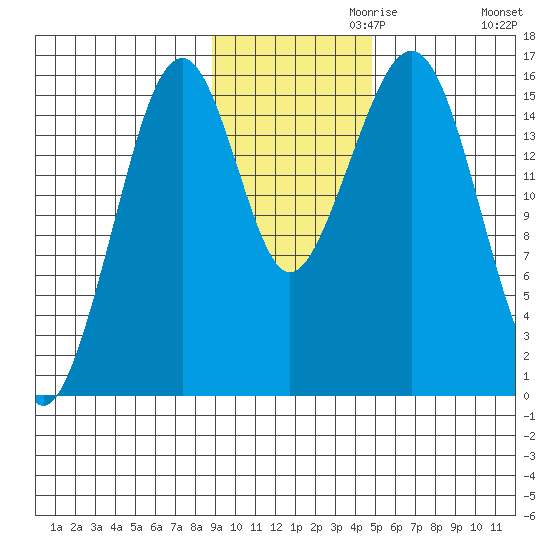 Anchor Point tide chart for Wednesday, November 10, 2021