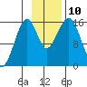 Anchor Point tide chart for Wednesday, November 10, 2021