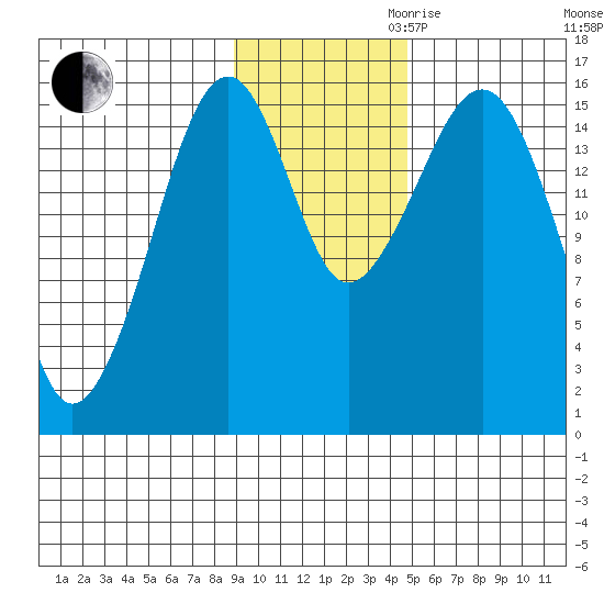 Anchor Point tide chart for Thursday, November 11, 2021
