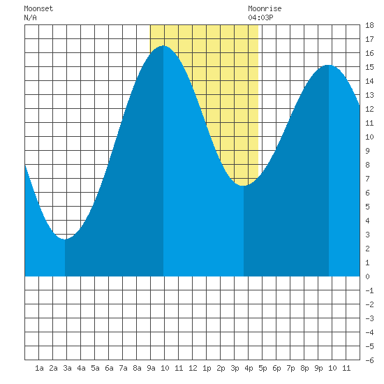 Anchor Point tide chart for Friday, November 12, 2021