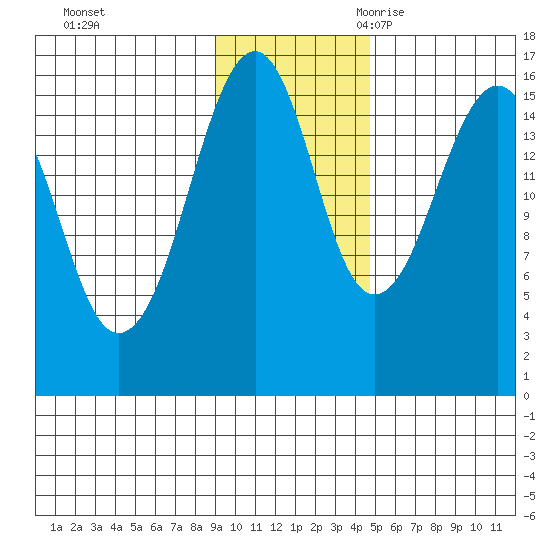 Anchor Point tide chart for Saturday, November 13, 2021