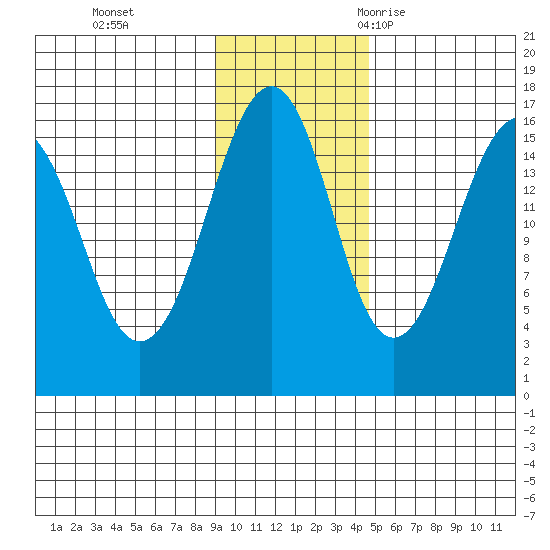 Anchor Point tide chart for Sunday, November 14, 2021