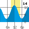 Anchor Point tide chart for Sunday, November 14, 2021
