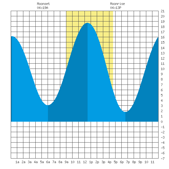 Anchor Point tide chart for Monday, November 15, 2021