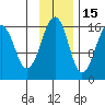 Anchor Point tide chart for Monday, November 15, 2021