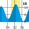 Anchor Point tide chart for Tuesday, November 16, 2021