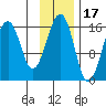 Anchor Point tide chart for Wednesday, November 17, 2021