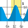 Anchor Point tide chart for Monday, November 1, 2021