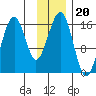 Anchor Point tide chart for Saturday, November 20, 2021