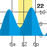 Anchor Point tide chart for Monday, November 22, 2021