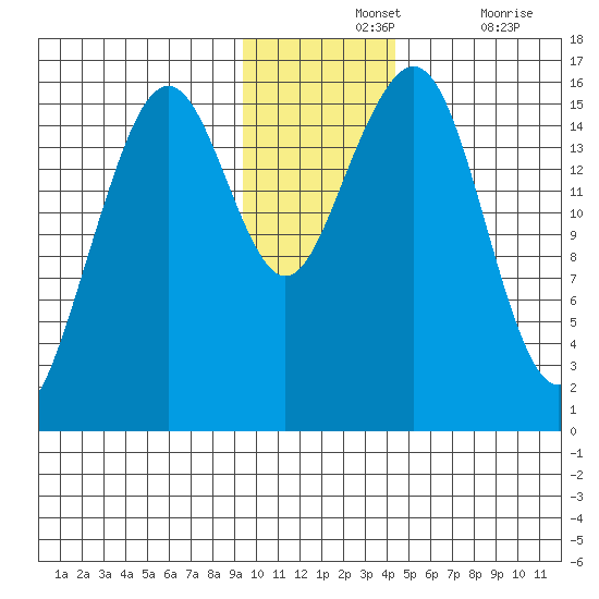 Anchor Point tide chart for Wednesday, November 24, 2021
