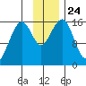 Anchor Point tide chart for Wednesday, November 24, 2021