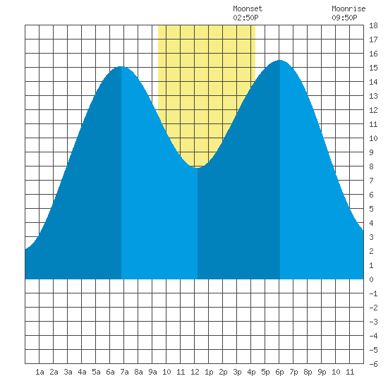Anchor Point tide chart for Thursday, November 25, 2021