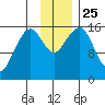 Anchor Point tide chart for Thursday, November 25, 2021