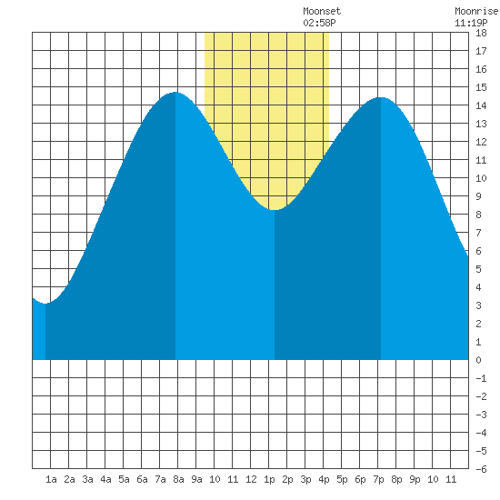 Anchor Point tide chart for Friday, November 26, 2021