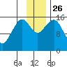 Anchor Point tide chart for Friday, November 26, 2021