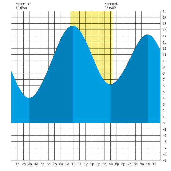Anchor Point tide chart for Sunday, November 28, 2021