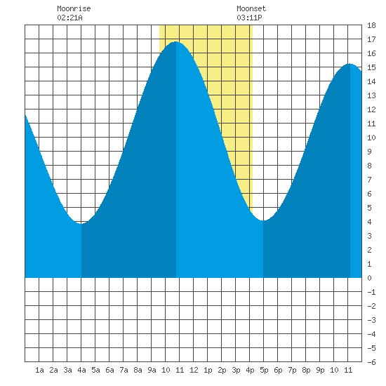 Anchor Point tide chart for Monday, November 29, 2021
