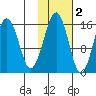Anchor Point tide chart for Tuesday, November 2, 2021