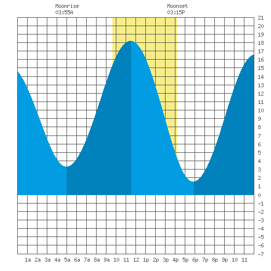 Anchor Point tide chart for Tuesday, November 30, 2021
