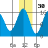 Anchor Point tide chart for Tuesday, November 30, 2021