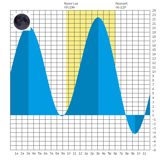 Anchor Point tide chart for Thursday, November 4, 2021