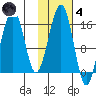 Anchor Point tide chart for Thursday, November 4, 2021