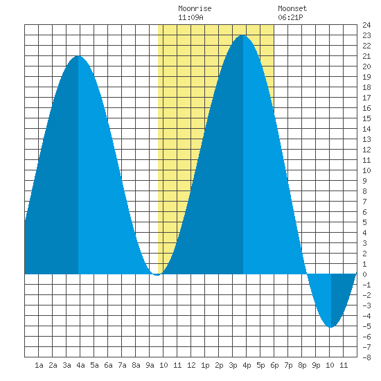 Anchor Point tide chart for Friday, November 5, 2021