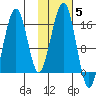 Anchor Point tide chart for Friday, November 5, 2021