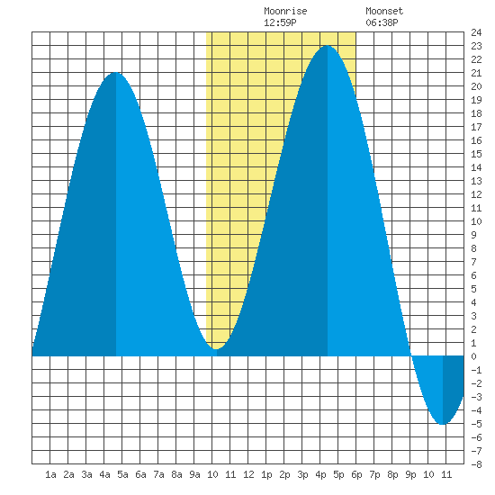 Anchor Point tide chart for Saturday, November 6, 2021