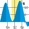 Anchor Point tide chart for Saturday, November 6, 2021