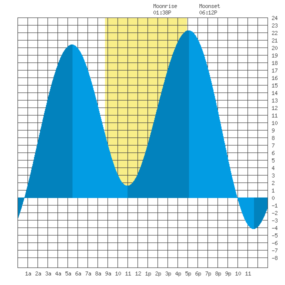 Anchor Point tide chart for Sunday, November 7, 2021