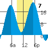 Anchor Point tide chart for Sunday, November 7, 2021