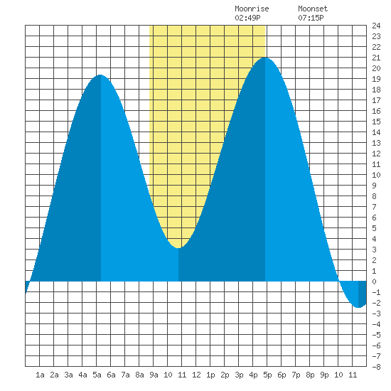 Anchor Point tide chart for Monday, November 8, 2021