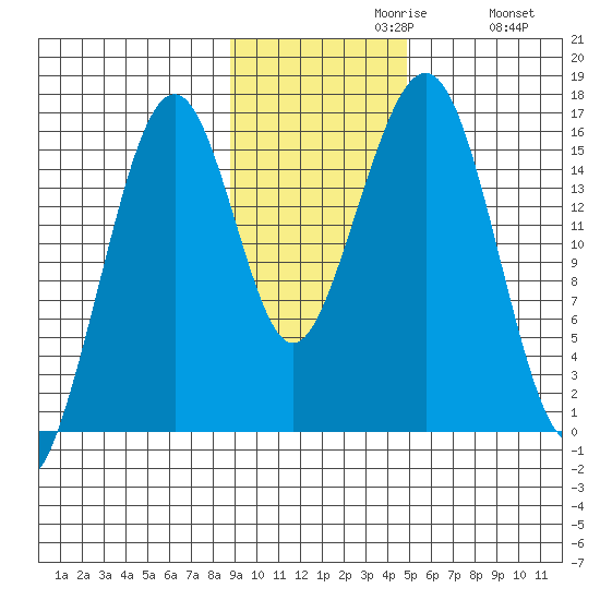 Anchor Point tide chart for Tuesday, November 9, 2021