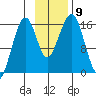 Anchor Point tide chart for Tuesday, November 9, 2021
