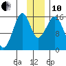 Anchor Point tide chart for Friday, December 10, 2021