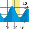 Anchor Point tide chart for Sunday, December 12, 2021
