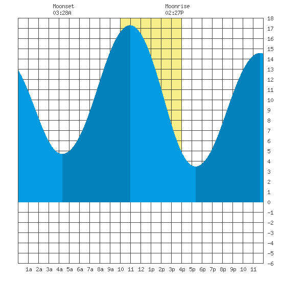Anchor Point tide chart for Monday, December 13, 2021