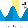 Anchor Point tide chart for Monday, December 13, 2021